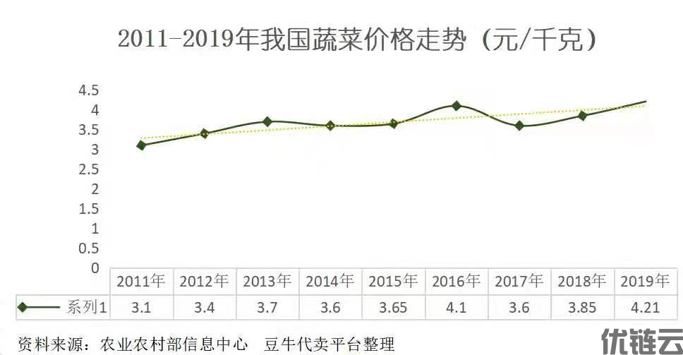 蔬菜贵到吃不起，菜农却血本无归，钱到底被谁赚走了？(图5)